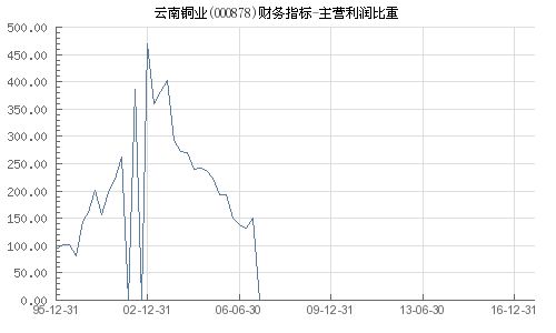 云南銅業(yè) 000878 主營(yíng)利潤(rùn)比重