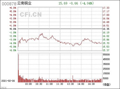 云南銅業(yè) 000878