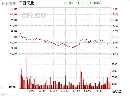 江西銅業(yè) 600362