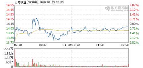 云南銅業7月23日快速反彈，銅業板塊潛在機會顯現