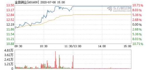 金田銅業7月8日快速上漲，銅業板塊迎來轉機？