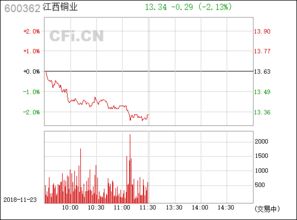 江西銅業 中國銅工業的領軍者，股票代碼600362深度解析